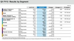 日本電子巨頭索尼集團(tuán)發(fā)布2013最新一季度的財務(wù)報告