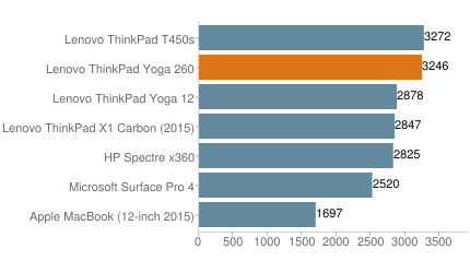 便攜實(shí)用的翻轉(zhuǎn)商務(wù)本 ThinkPad Yoga 260外媒評測