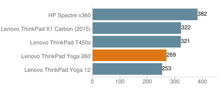 便攜實(shí)用的翻轉(zhuǎn)商務(wù)本 ThinkPad Yoga 260外媒評測